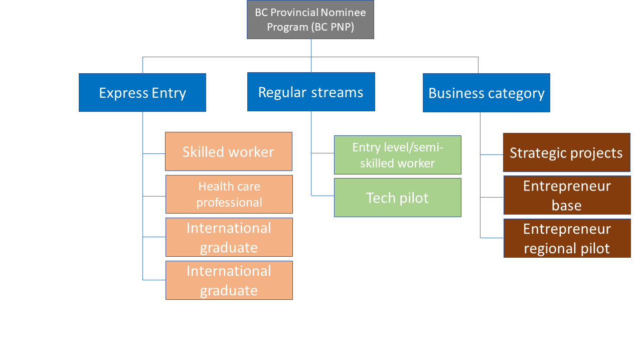 British Columbia Provincial Nominee Program